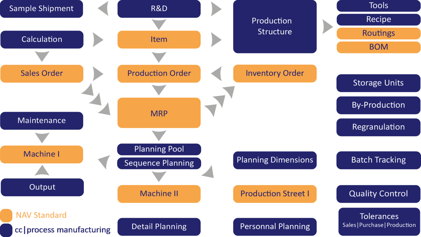 Graphical overview of the process manufacturing ERP - COSMO CONSULT