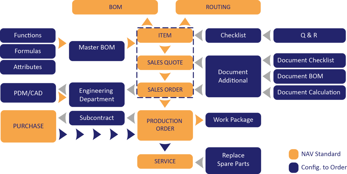 Overview of COSMO CONSULT Discrete Manufacturing industry solution based on Microsoft Dynamics NAV (Navision).