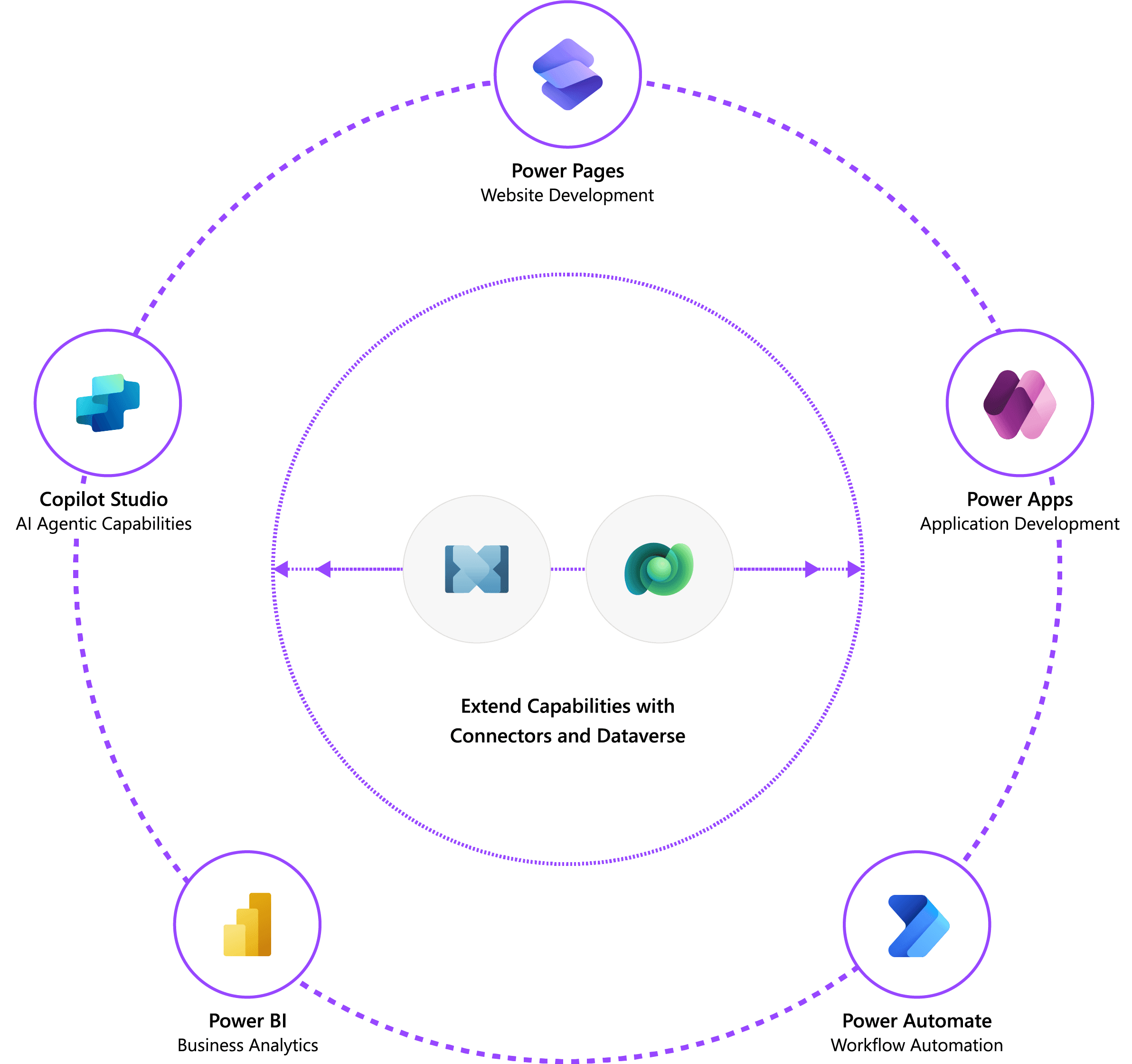 Grafische Prozessdarstellung der Microsoft Power Platform im Kontext von Power Pages