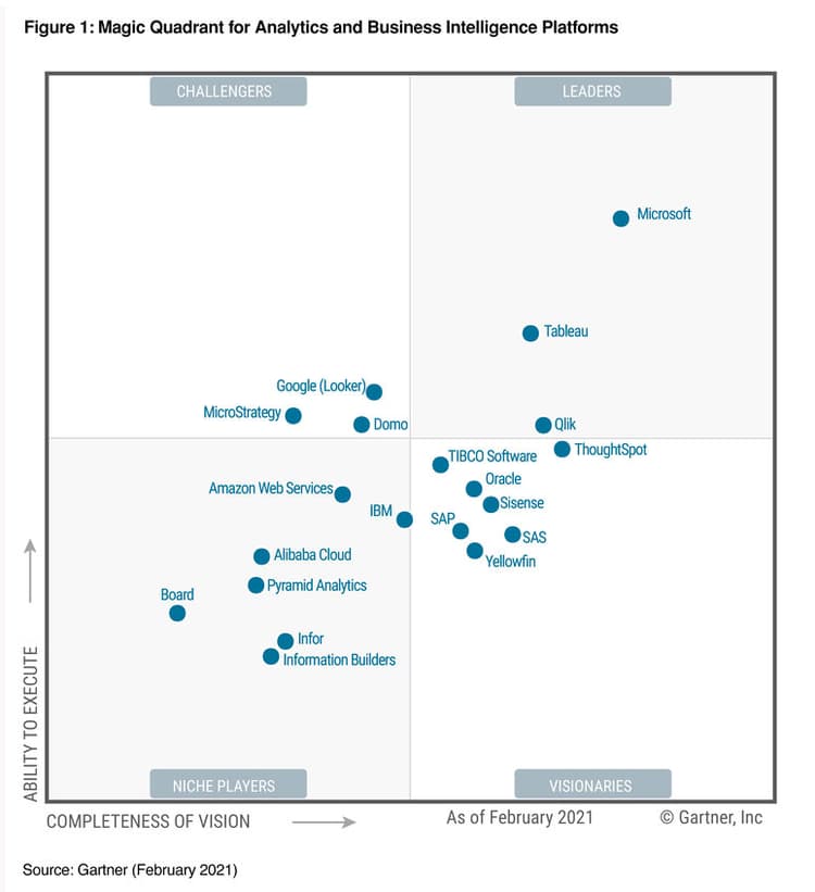 Microsoft liderá el Magic Quadrant de Gartner en BI y Analítica | COSMO ...