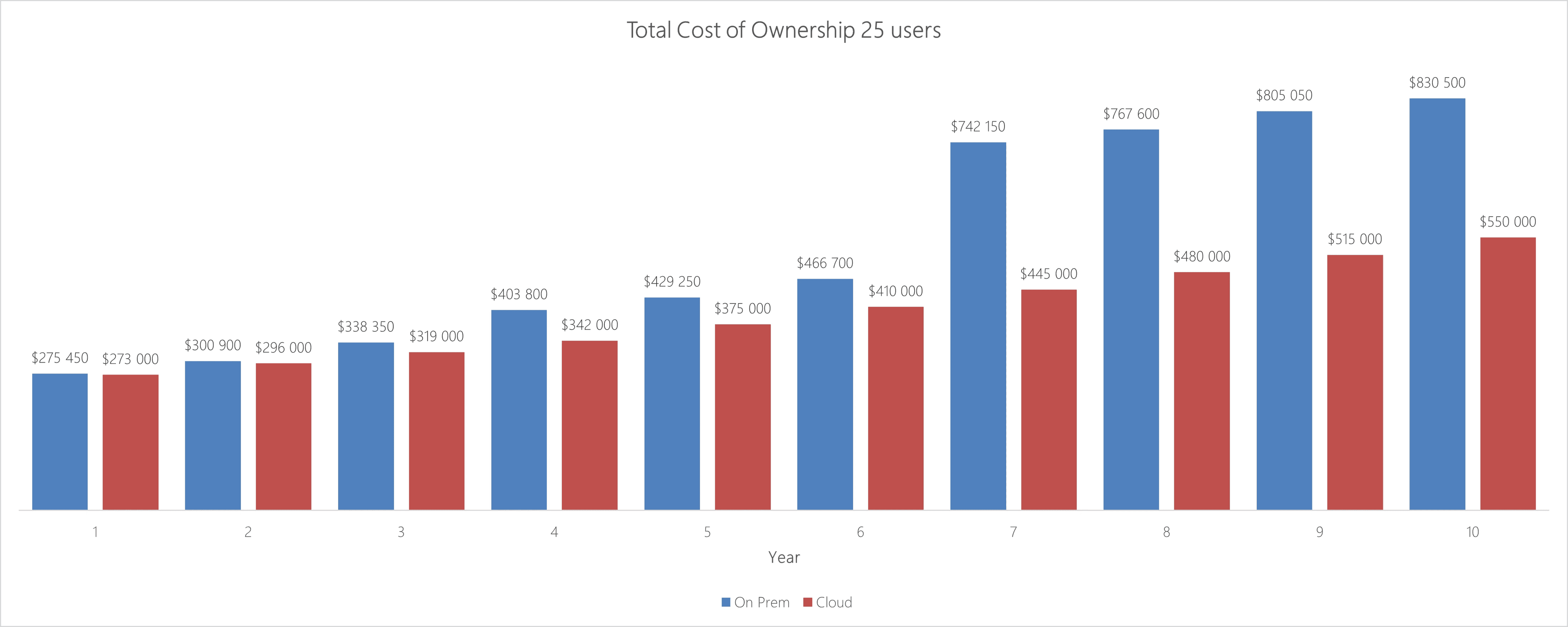 25 utilisateurs 25 utilisateurs