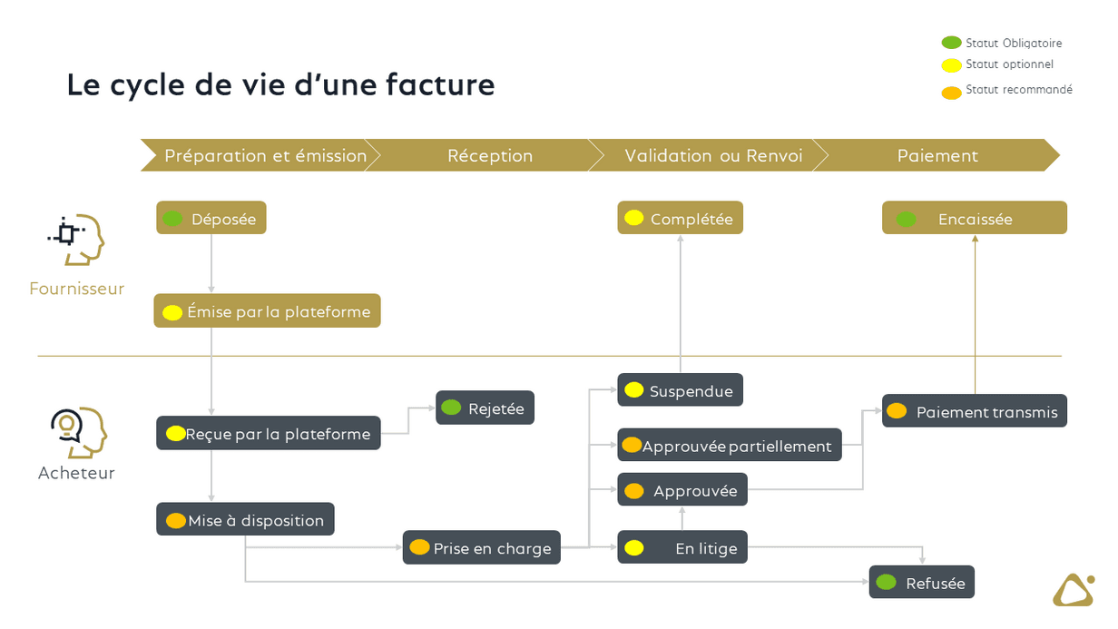 Le cycle de vie d'une facture Le cycle de vie d'une facture