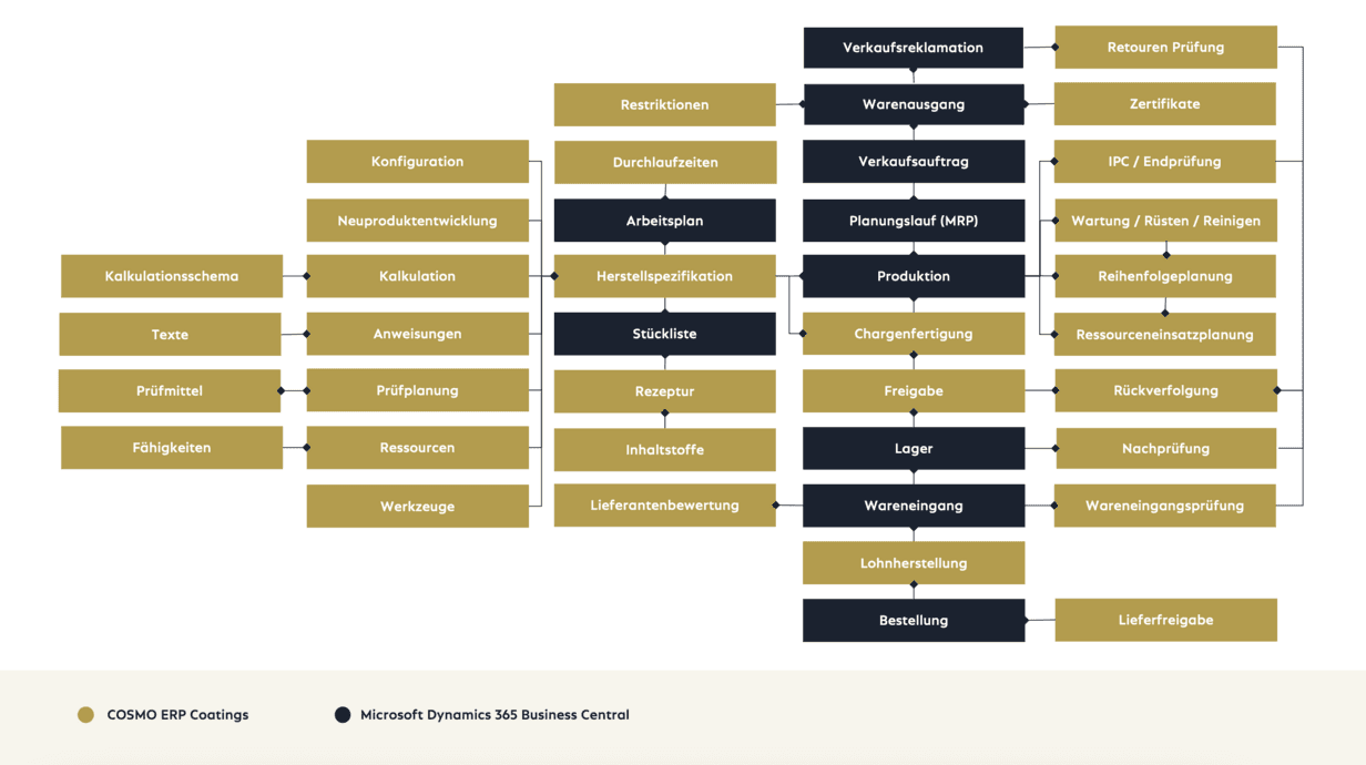 ERP-Software für die Farben- und Lackindustrie: Integration von branchenspezifischen Workflows in COSMO ERP Coatings. ERP-Software für die Farben- und Lackindustrie: Integration von Kalkulation, Rezeptur, Chargenfertigung und Qualitätssicherung in Microsoft Dynamics 365 Business Central.