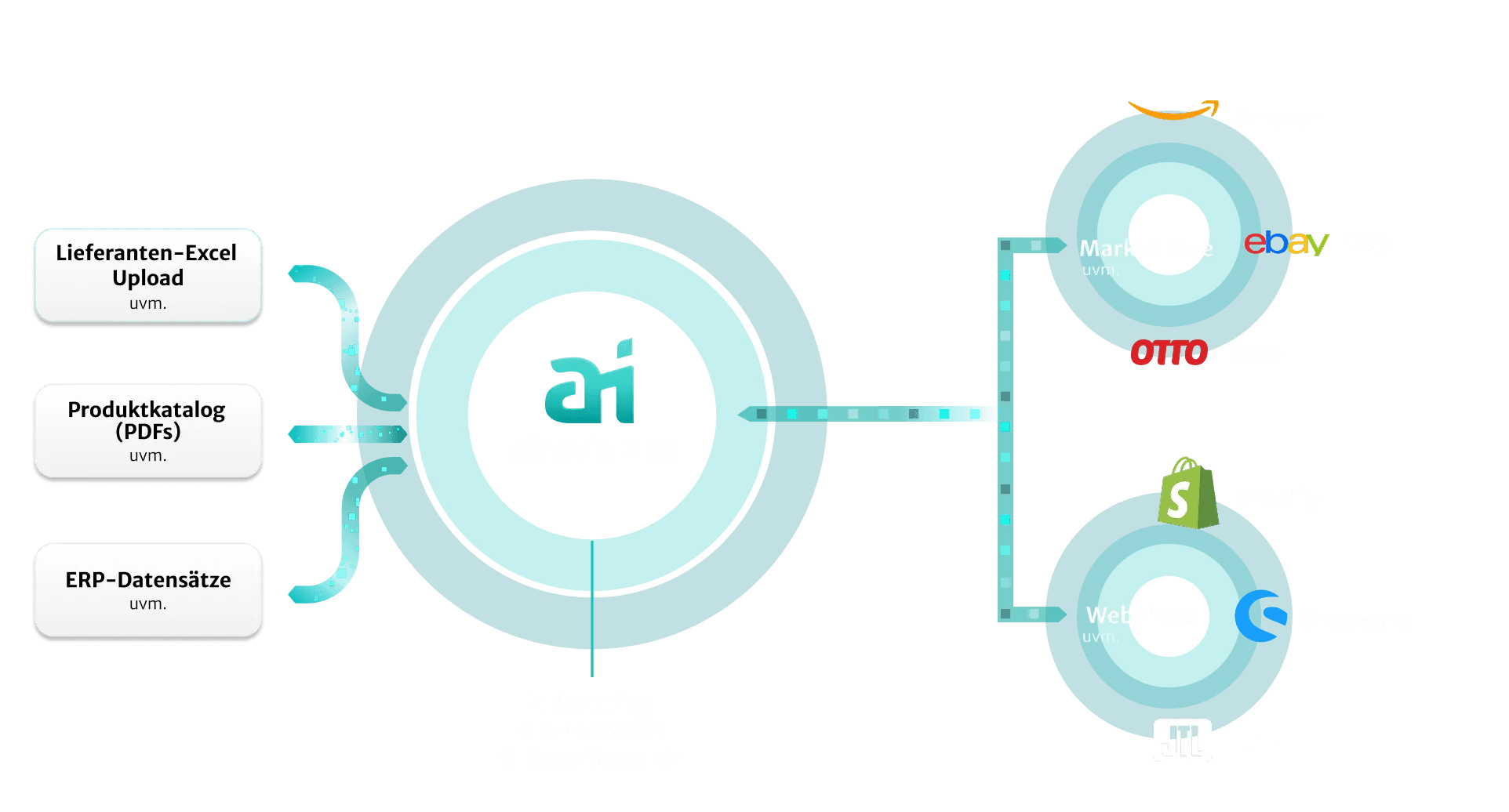 Prozessgrafik – Produktdatenintegration und Multi-Channel-Publishing mit ainavio PIM Automatisierte Produktdatenintegration und Multi-Channel-Publishing mit dem Business Central PIM ainavio.