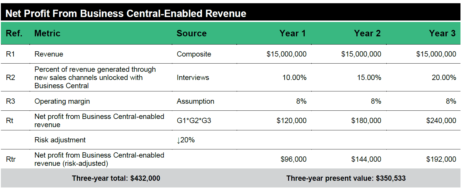 Bénéfices non quantifiés Dynamics 365 Business Central Bénéfices non quantifiés Dynamics 365 Business Central