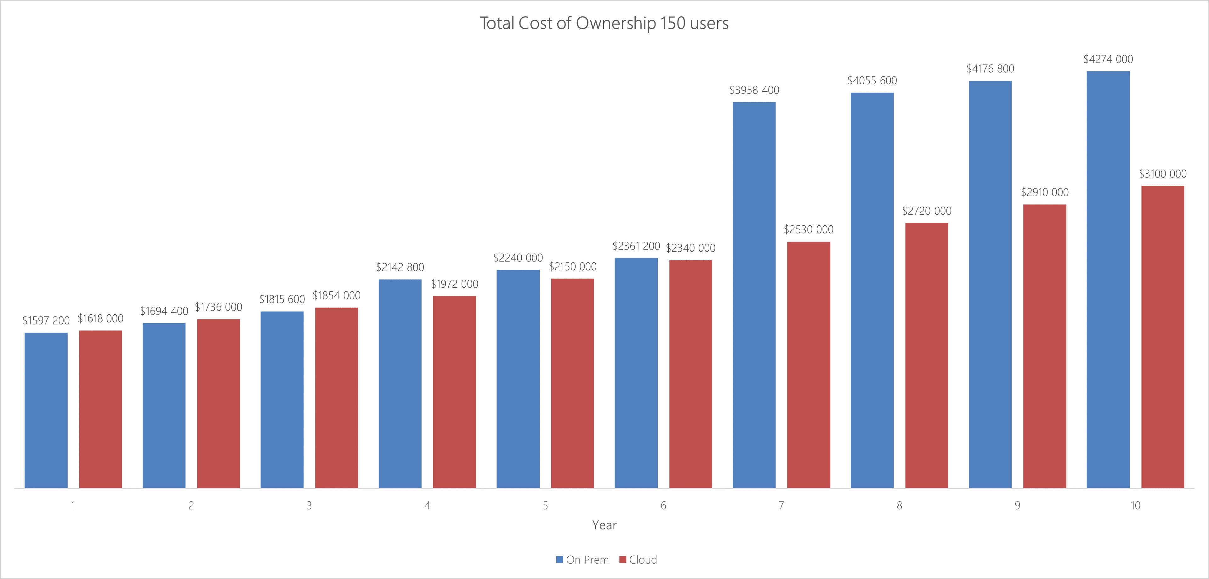 150 utilisateurs 150 utilisateurs
