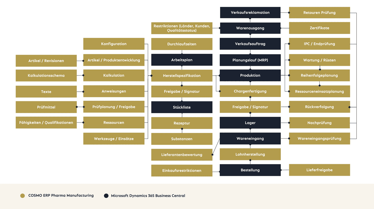 Integration von branchenspezifischen Workflows in COSMO ERP Pharma Manufacturing Integration von Kalkulation, flexiblen Produktionsverfahren, Chargenrückverfolgung und Qualitätssicherung in Microsoft Dynamics 365 Business Central