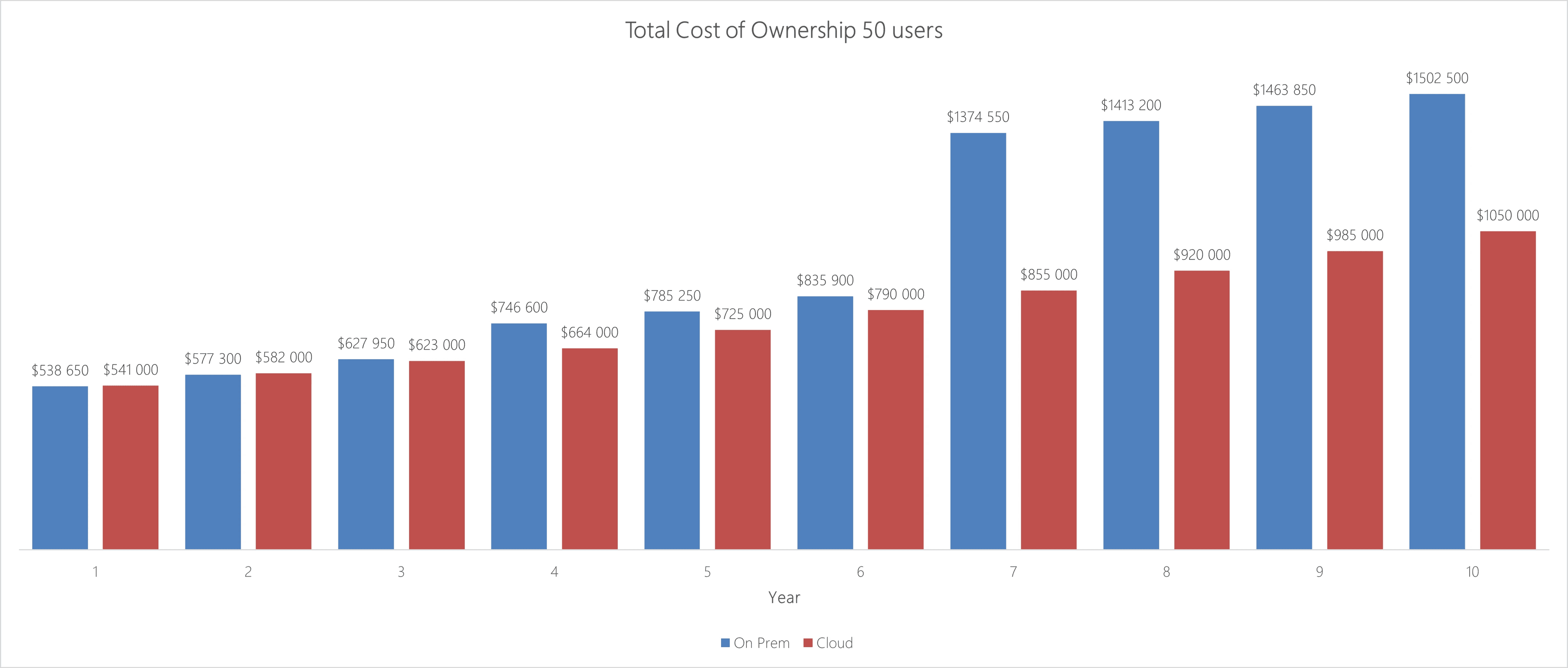 50 utilisateurs 50 utilisateurs