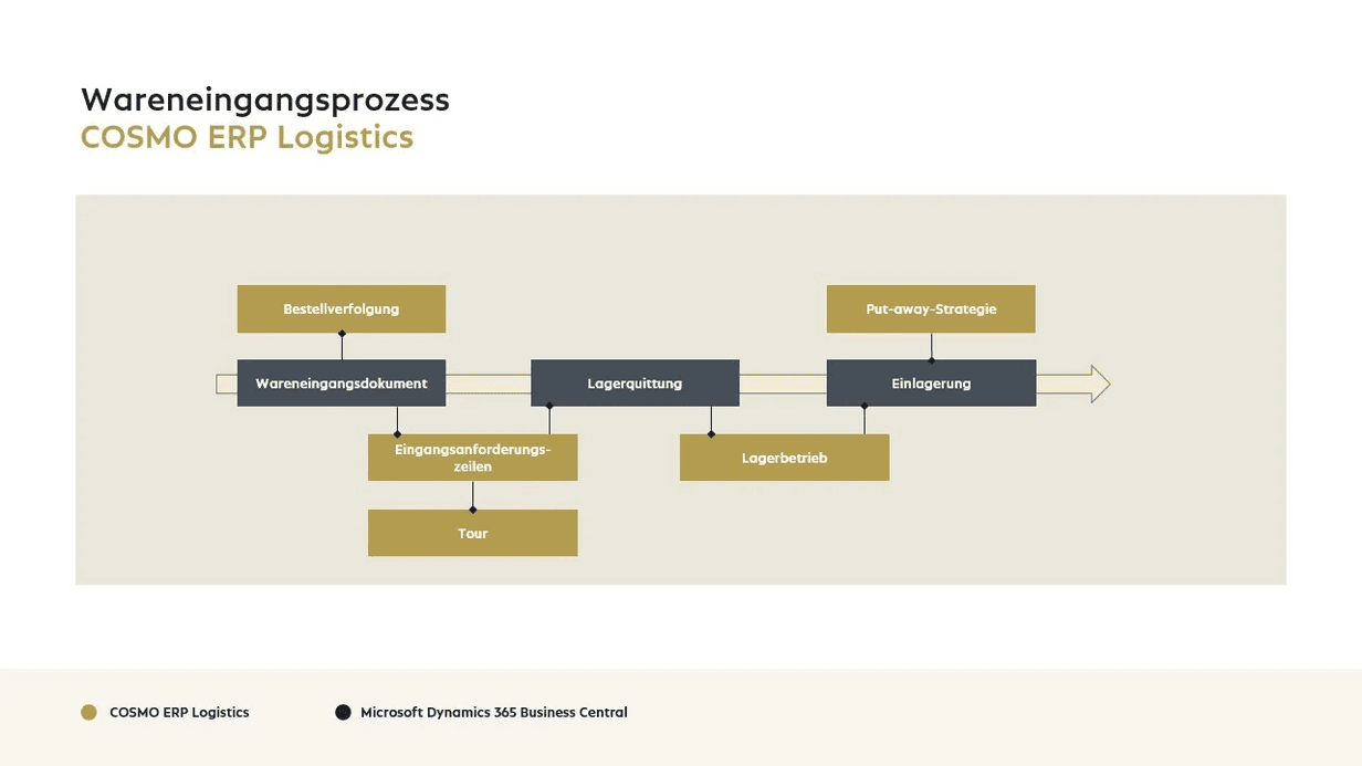 Lager‑Wareneingangsprozess mit COSMO ERP Logistics Integration des Lager‑Wareneingangsprozesses in Microsoft Dynamics 365 Business Central.