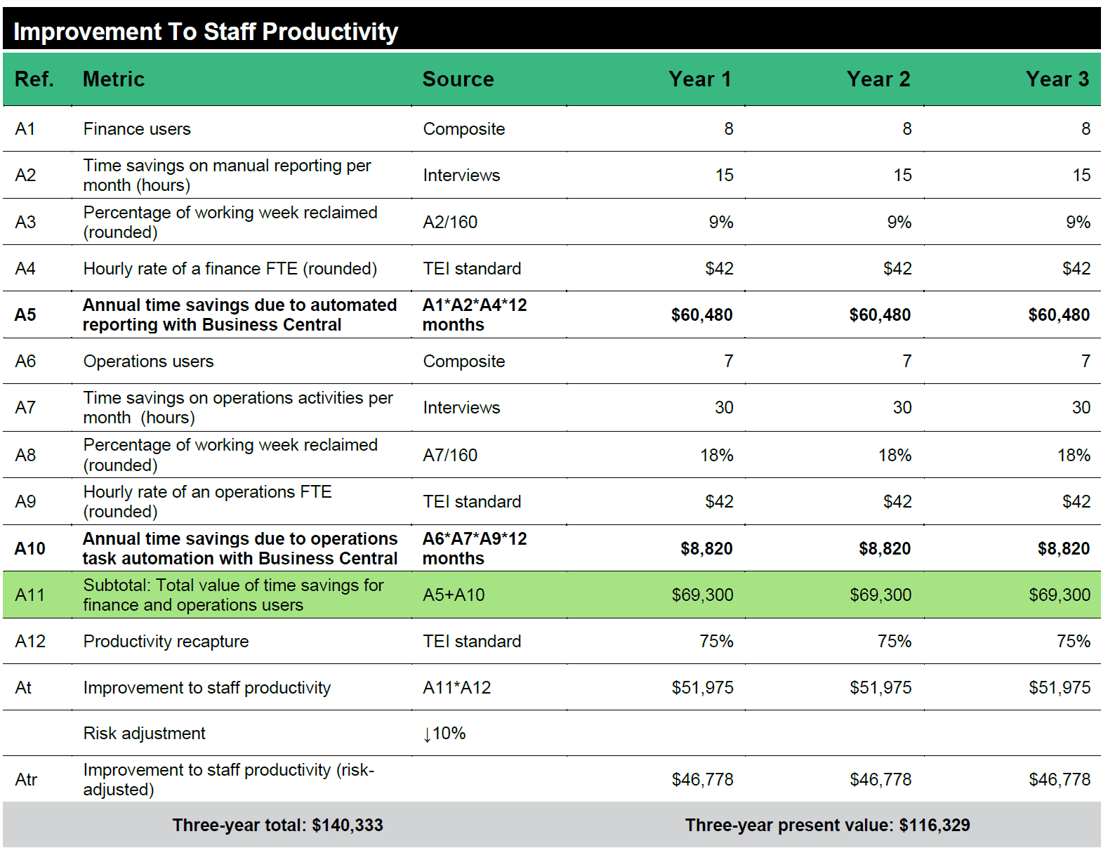 Bénéfices productivité Dynamics 365 Business Central Bénéfices productivité Dynamics 365 Business Central