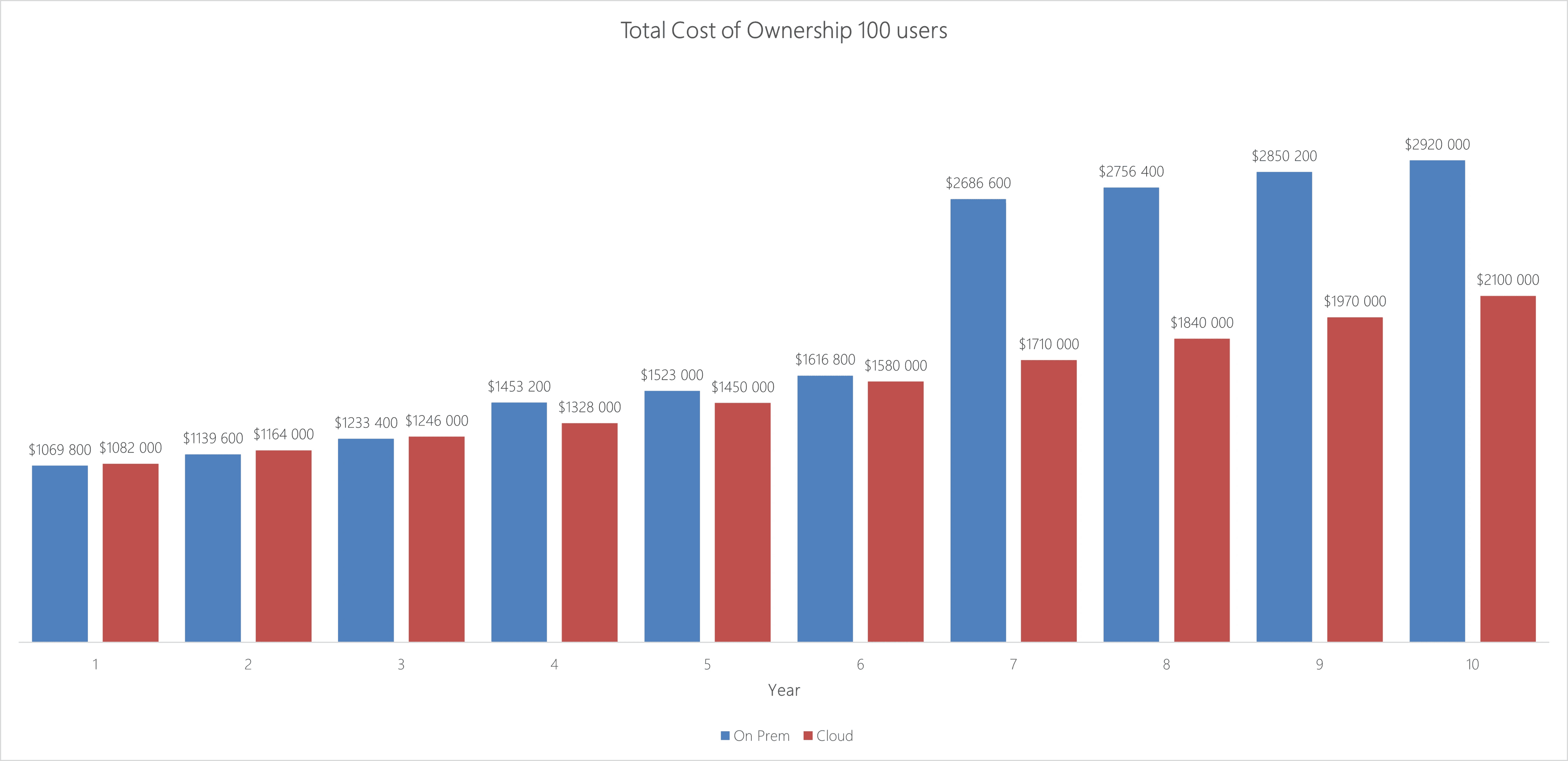 100 utilisateurs 100 utilisateurs