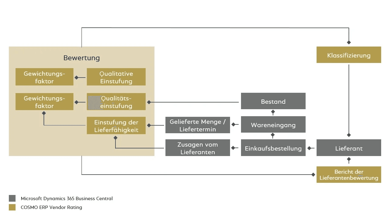 Lieferantenbewertung mit COSMO ERP Vendor Rating Integration der Lieferantenbewertung in Microsoft Dynamics 365 Business Central.