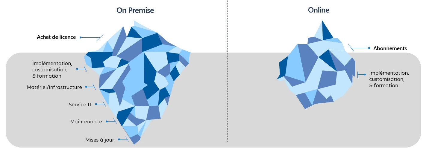 Business Central On-premise vs Business Central Online
