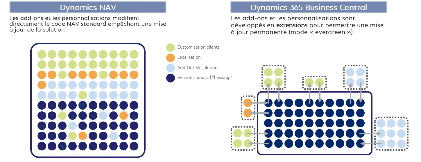 Personnalisation Business Central SaaS Personnalisation Business Central SaaS