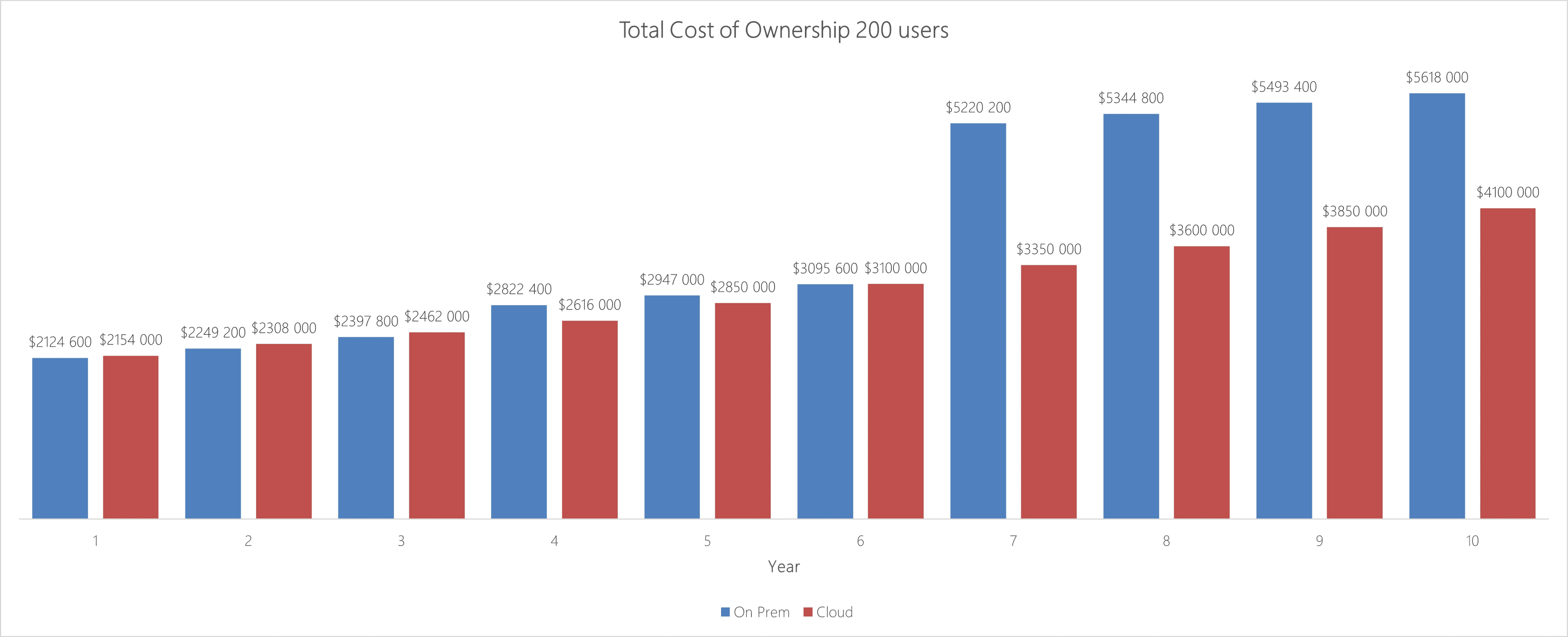 200 utilisateurs 200 utilisateurs