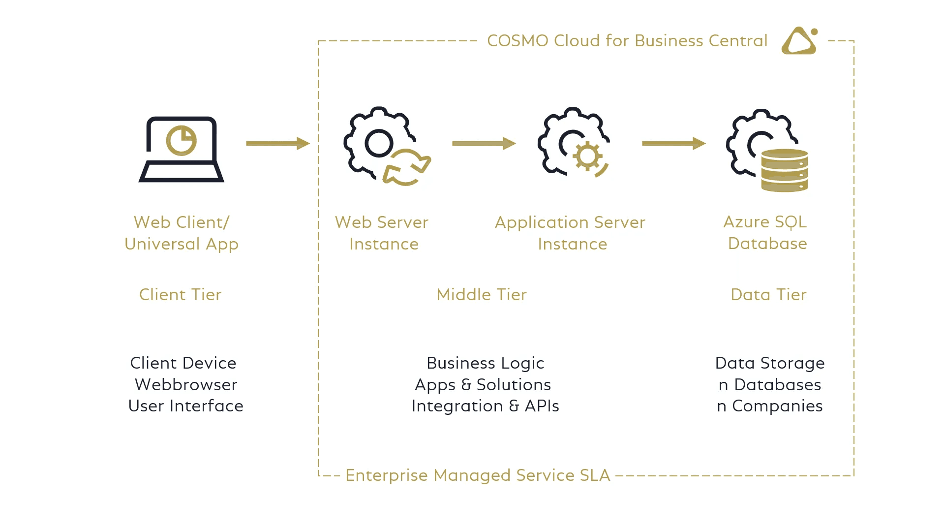 Business Central Cloud – Managed Service Architecture Managed service architecture for Business Central with Web Client, Server and Azure SQL Database.
