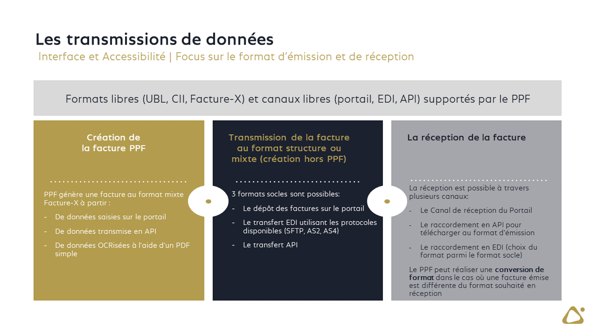 Transmissions de données, le format d'émission et de réception Transmissions de données, le format d'émission et de réception