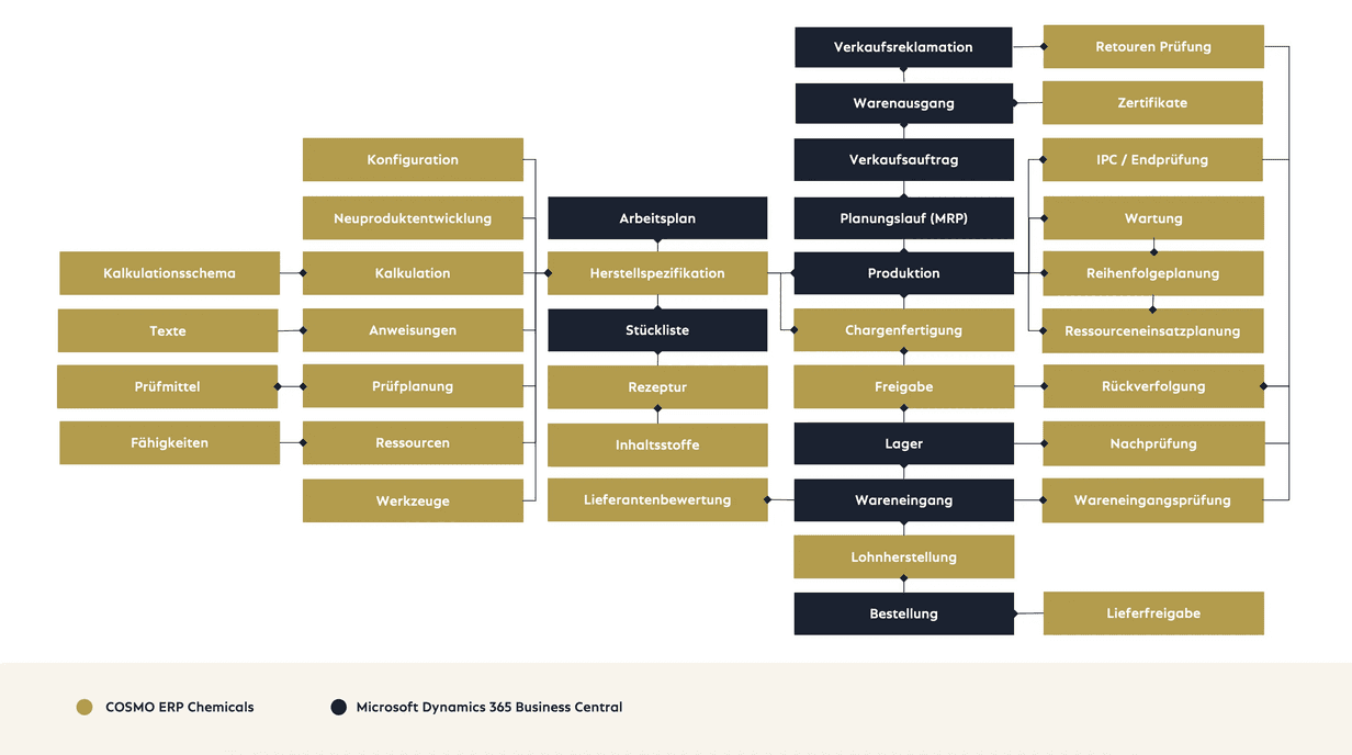 ERP Chemie: Integration von branchenspezifischen Workflows in COSMO ERP Chemicals