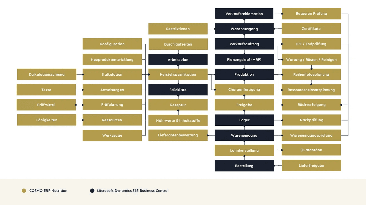 ERP-System für die Nahrungs- und Futtermittelindustrie: Integration von branchenspezifischen Workflows in COSMO ERP Nutrition. ERP-System für die Nahrungs- und Futtermittelindustrie: Integration von Kalkulation, Rezeptur, Chargenfertigung und Qualitätssicherung in Microsoft Dynamics 365 Business Central.