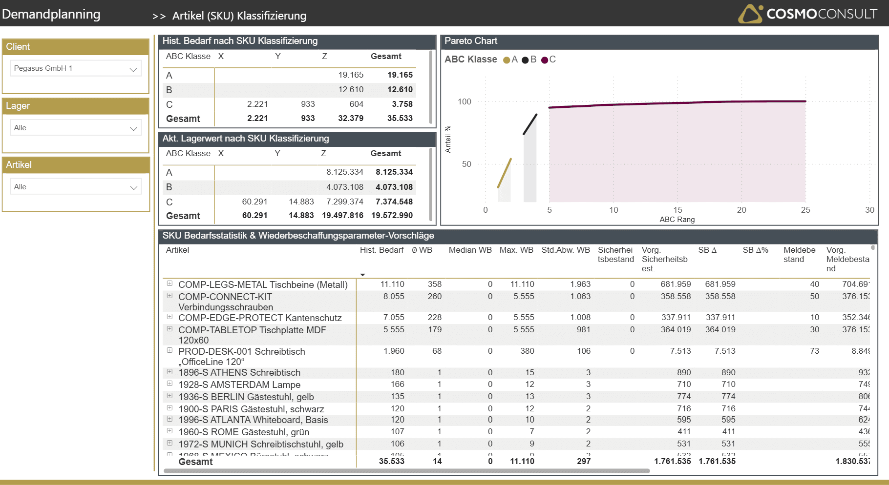 SKU-Klassifizierung und Bedarfsplanung mit COSMO Analytics Demand Planning Power BI-Dashboard zur SKU-Klassifizierung und Analyse von Wiederbeschaffungsparametern in COSMO Analytics Demand Planning.