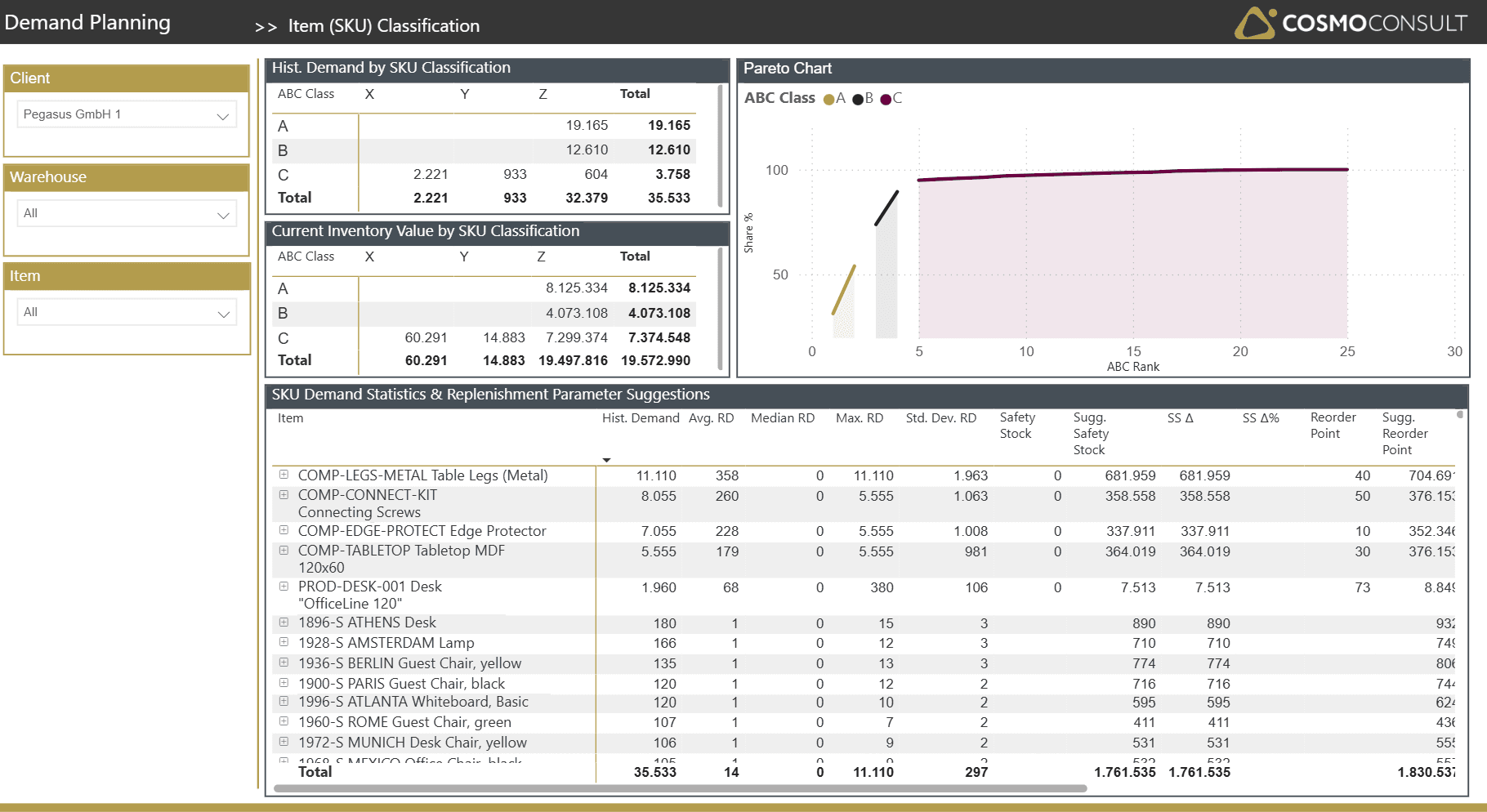 SKU Classification and Demand Planning with COSMO Analytics Demand Planning Power BI dashboard for SKU classification and analysis of replenishment parameters in COSMO Analytics Demand Planning.