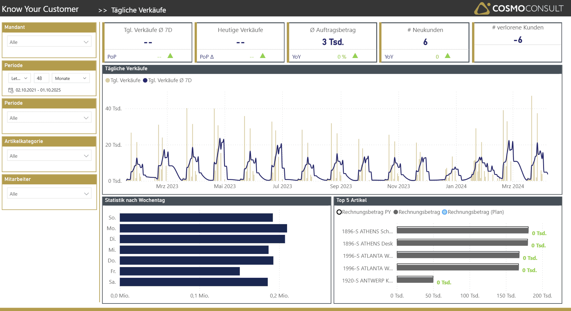 Dashboard für Verkaufszahlen, Neukunden und Artikelstatistik in COSMO Analytics Know Your Customer, Power BI.