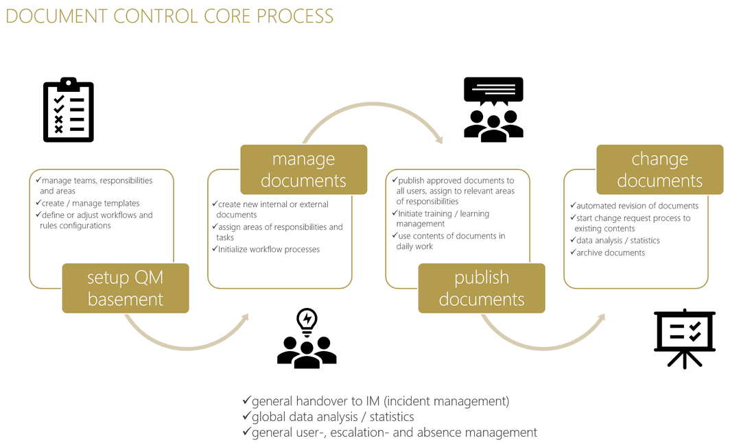 Document control - more than just document management | COSMO CONSULT