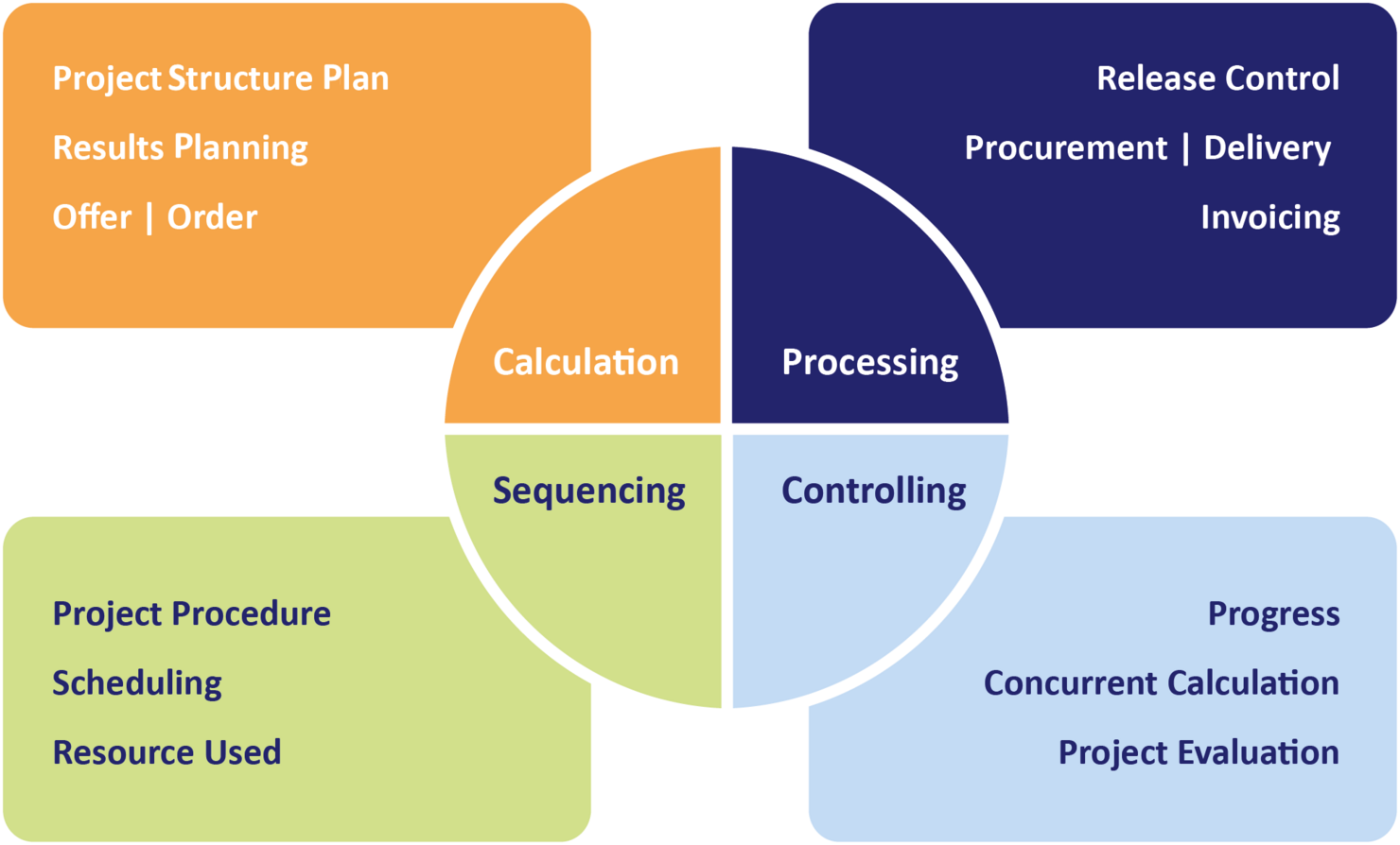 Graphical overview of the ERP for project manufacturing - COSMO CONSULT