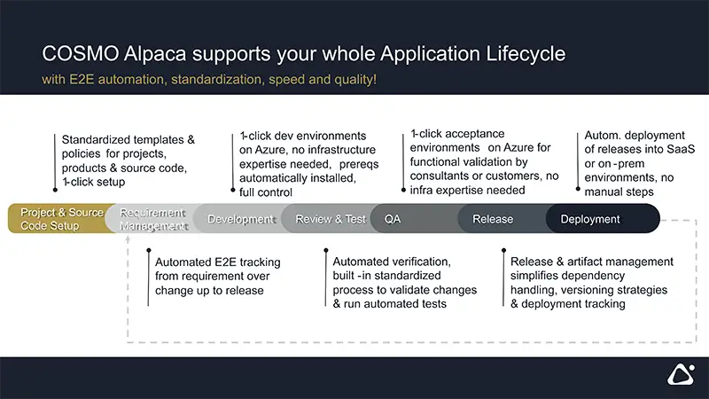 COSMO Alpaca supports throughout the application lifecycle