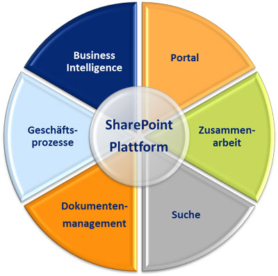 Microsoft SharePointPlattform