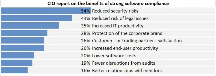 CIO report on the benefits of strong software compliance	